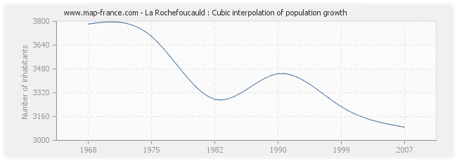 La Rochefoucauld : Cubic interpolation of population growth